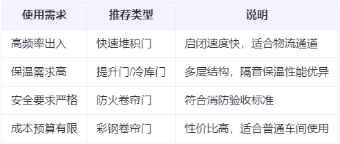 白河兰州厂房白河工业门选购建议