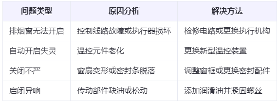 白河兰州白河排烟窗常见问题与应对措施分析表